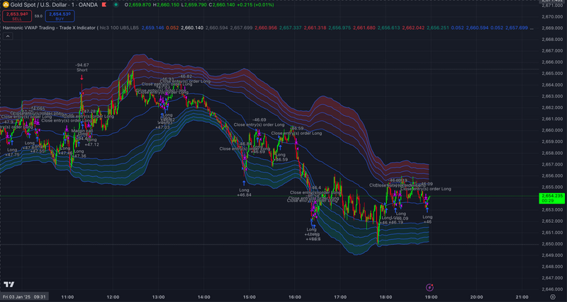 Harmonic VWAP Trading - Trade X Indicator