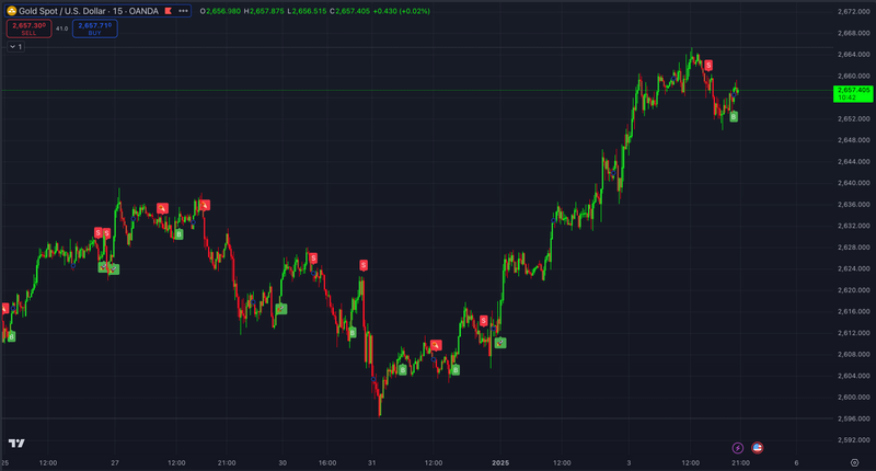 Rockets & Meteors - Trade X Indicator