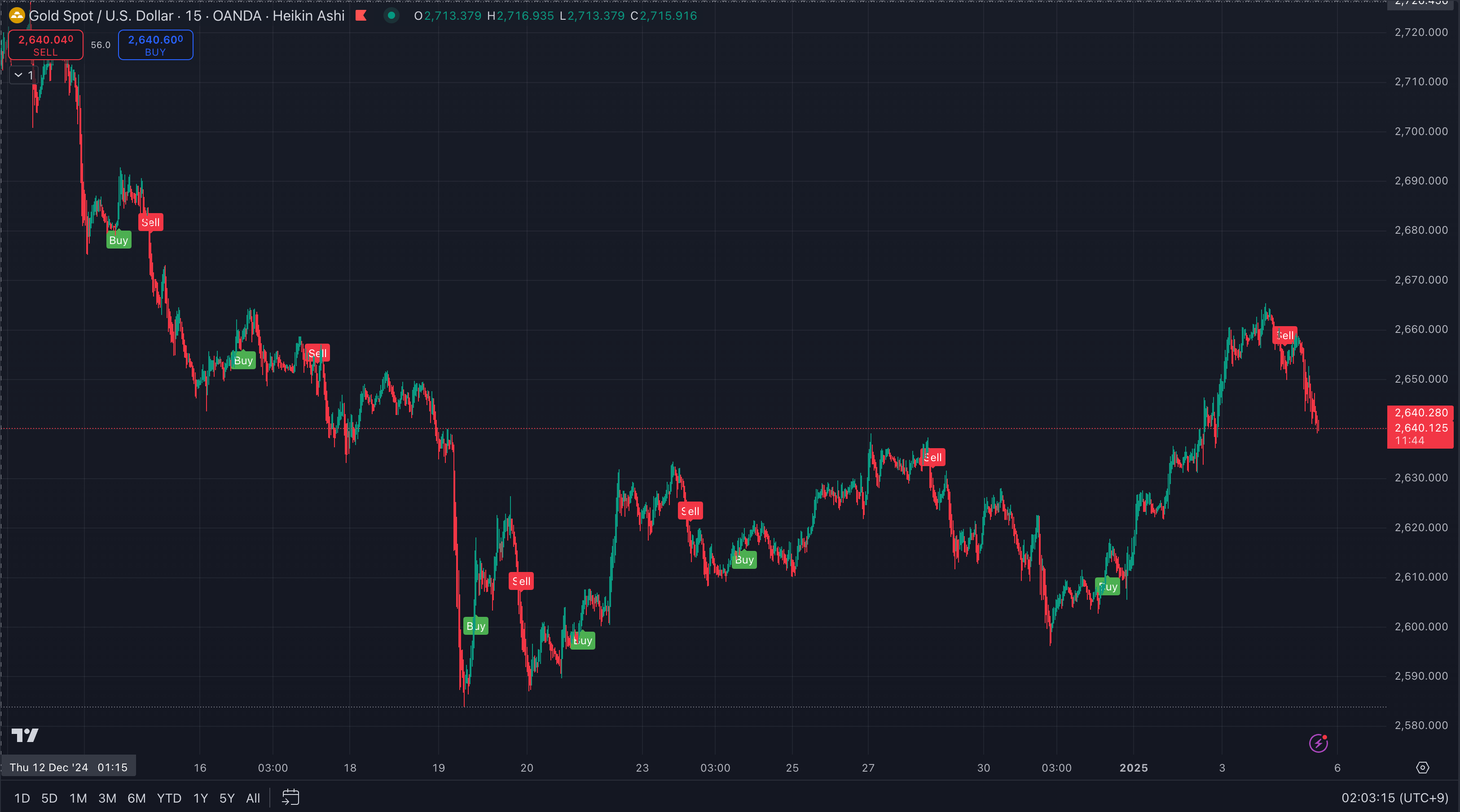 Trade X Indicators Full Package. Including any future developments.