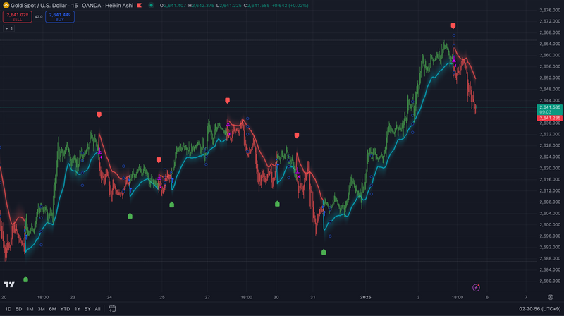 Trend Sniper - Trade X Indicator