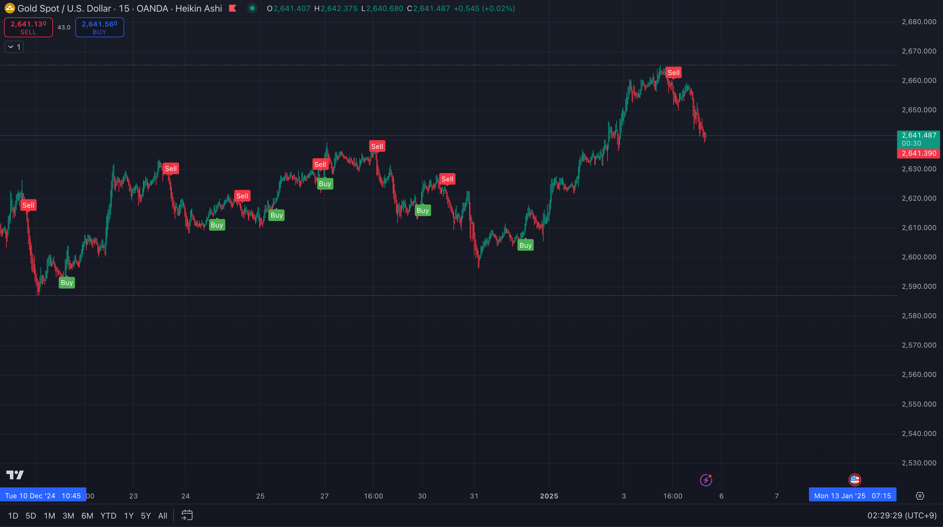 Trend Scalper - Trade X Indicators