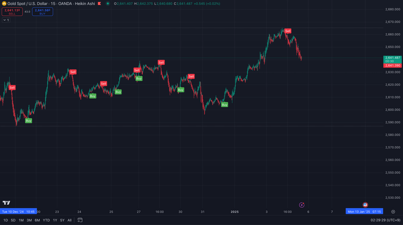 Trend Scalper - Trade X Indicators