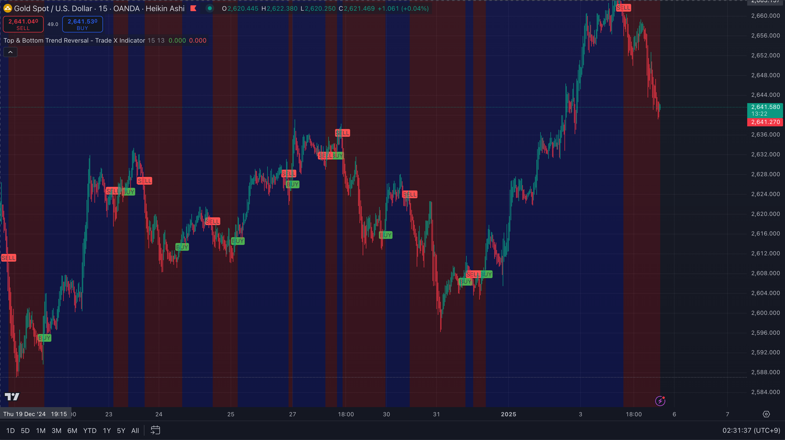 Trade X Indicators Full Package. Including any future developments.