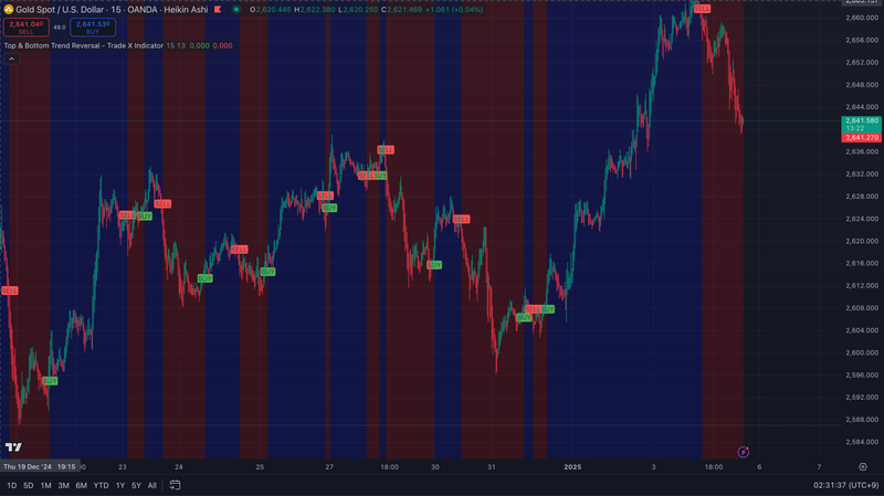 Top & Bottom Trend Reversal - Trade X Indicator
