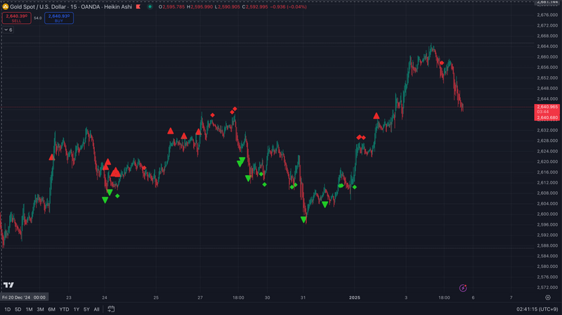 Support and Resistance Diamonds - Trade X Indicators